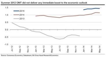 Whatever The ECB Does This Week, It Won't Deliver A Significant Impulse To The Real Economy
